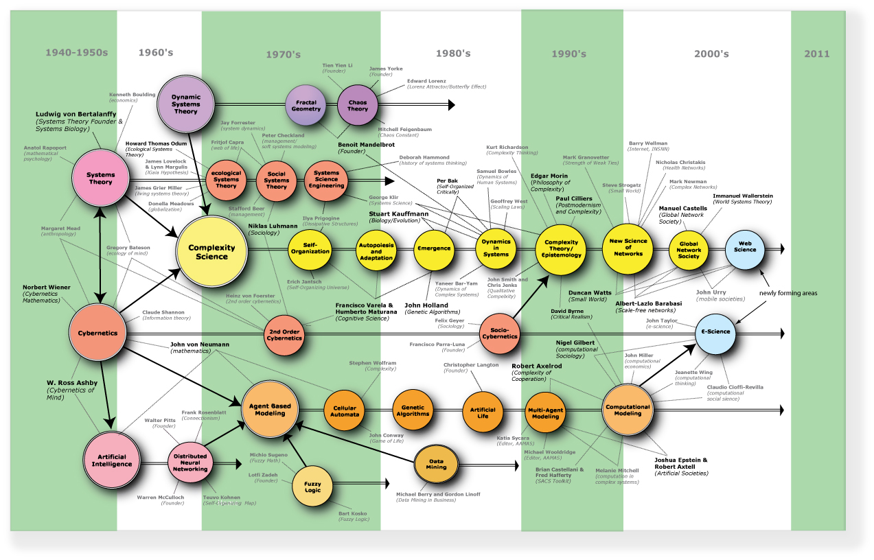 Understanding the Complex Systems of Balance